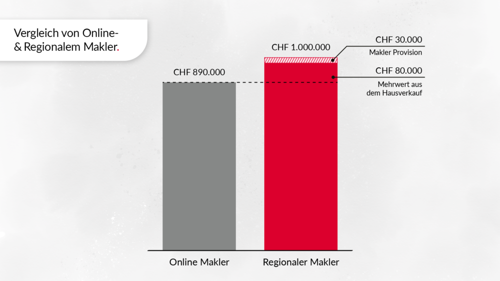 Vergleich Online-Makler & Regionaler-Makler